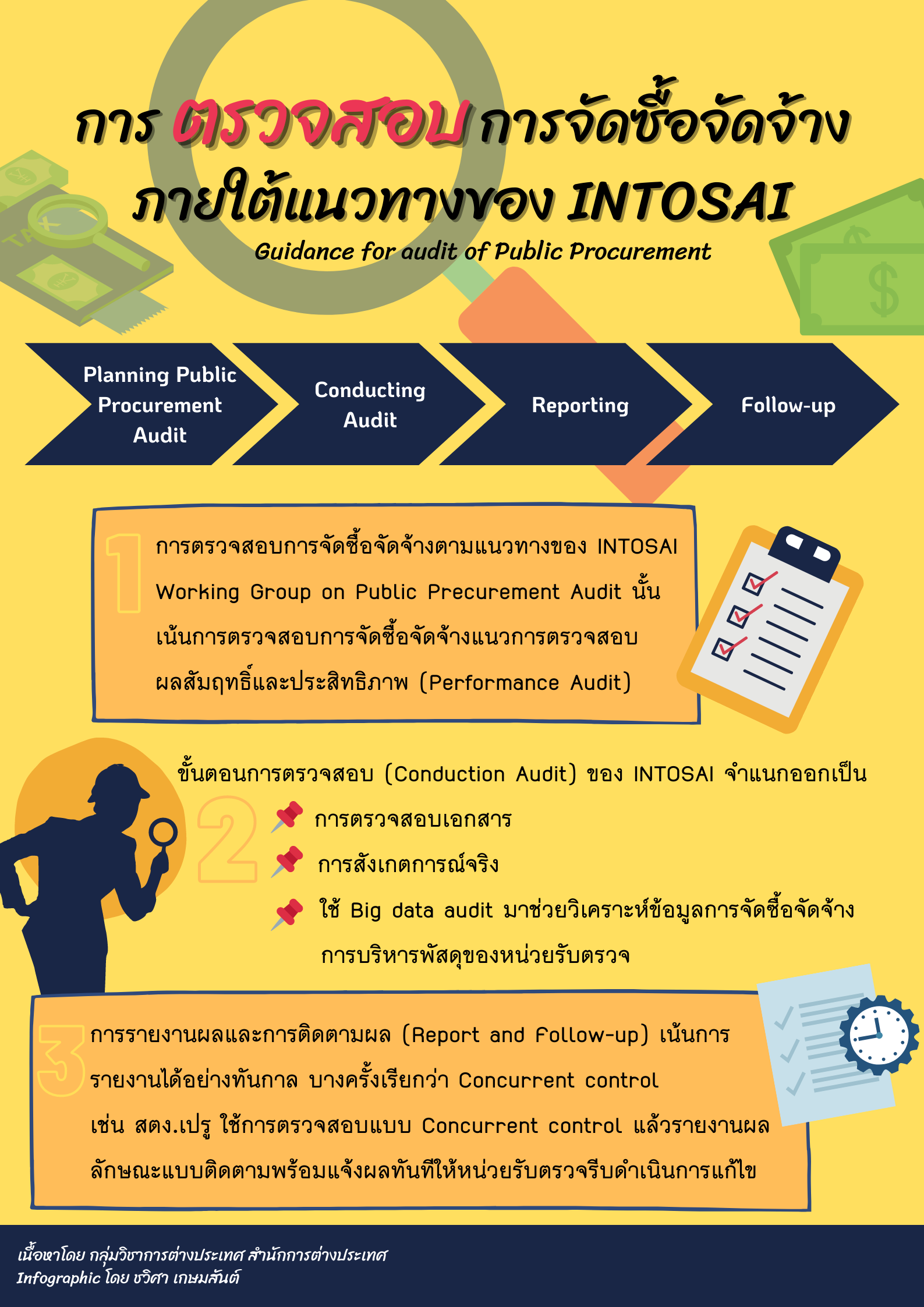 การตรวจสอบการจัดซื้อจัดจ้างภายใต้แนวทางของ INTOSAI