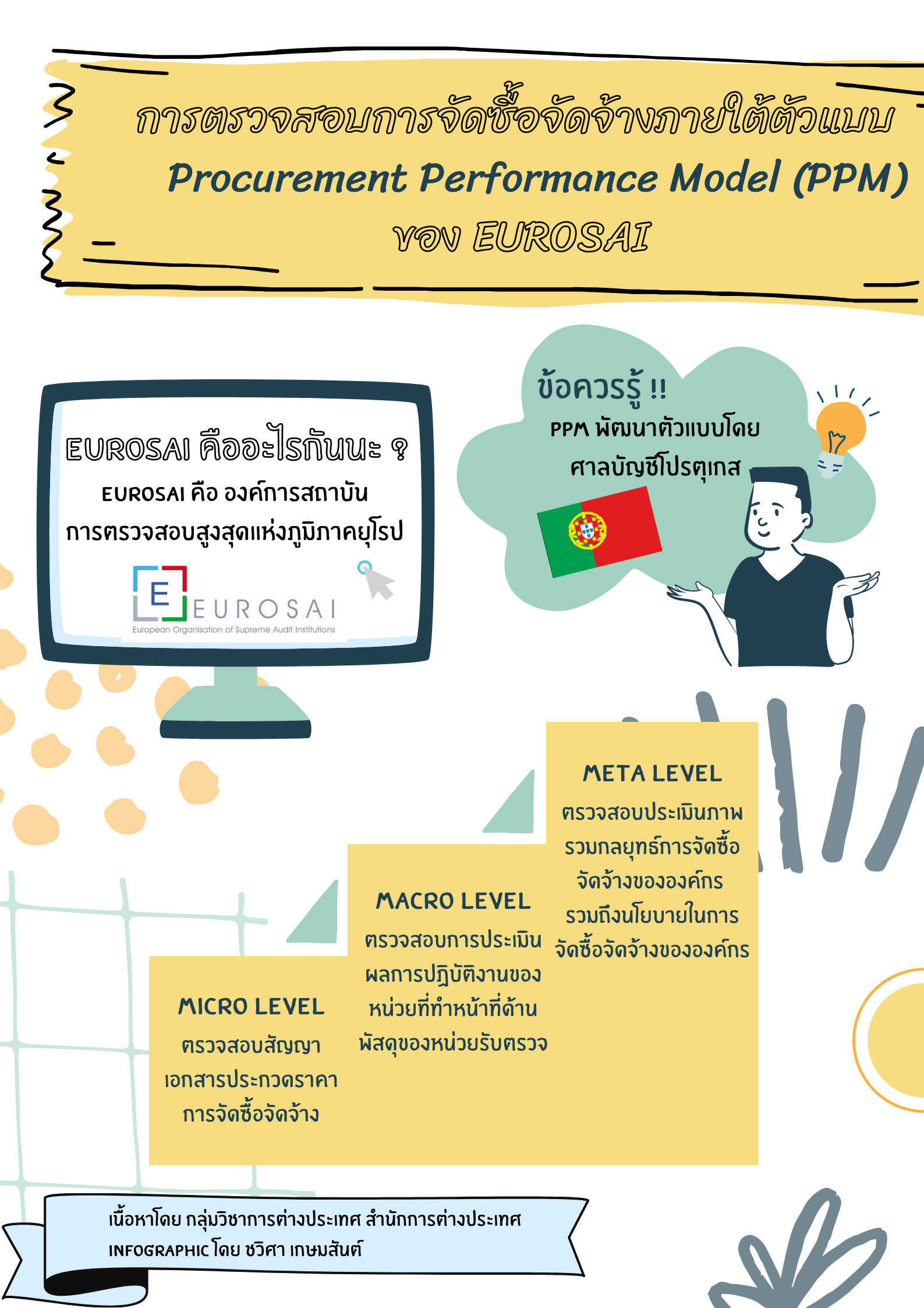 การตรวจสอบการจัดซื้อจัดจ้างภายใต้ตัวแบบ PPM