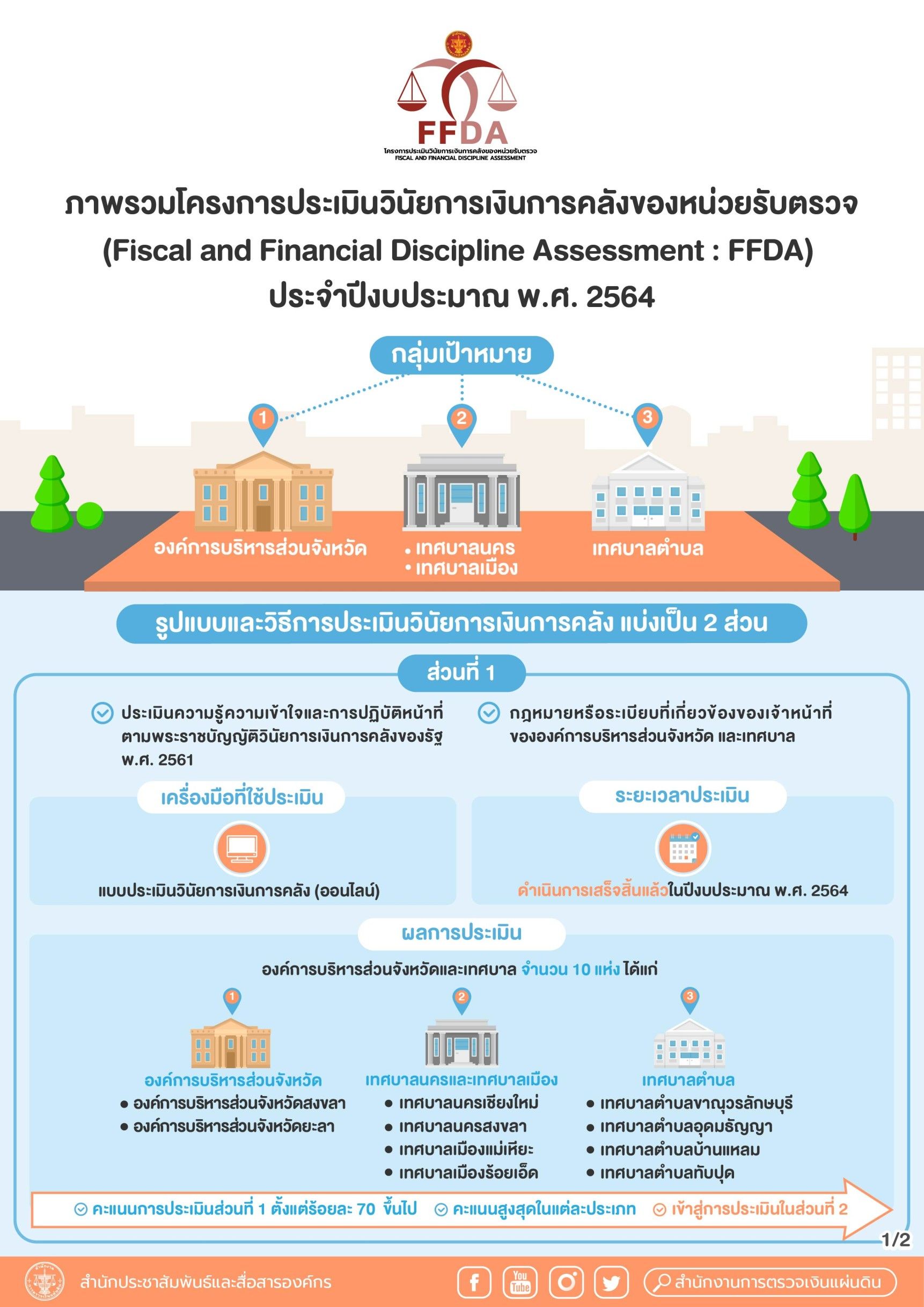 ภาพรวมโครงการประเมินวินัยการเงินการคลังของหน่วยรับตรวจ ประจำปีงบประมาณ พ.ศ. 2564
