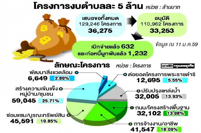 โครงการตำบลละ 5 ล้าน สตง.ควรเปิดเผยผลการตรวจสอบข้อบกพร่องที่ส่อผลทุจริต