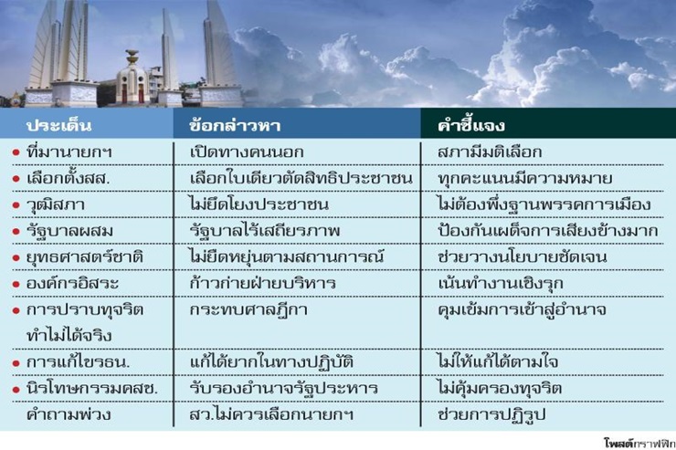 10 ประเด็นร้อนร่าง รธน.