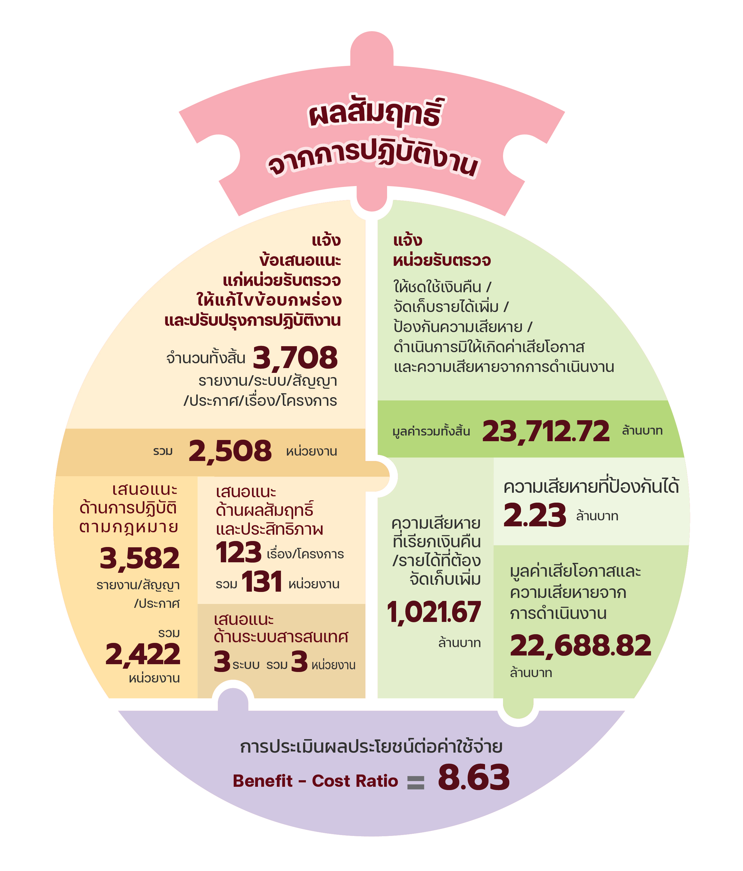 ผลสัมฤทธิ์ในการปฏิบัติงาน