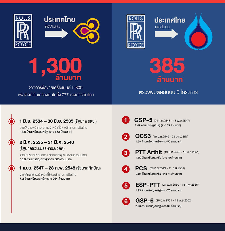 สินบนลาม 'ปตท.' 