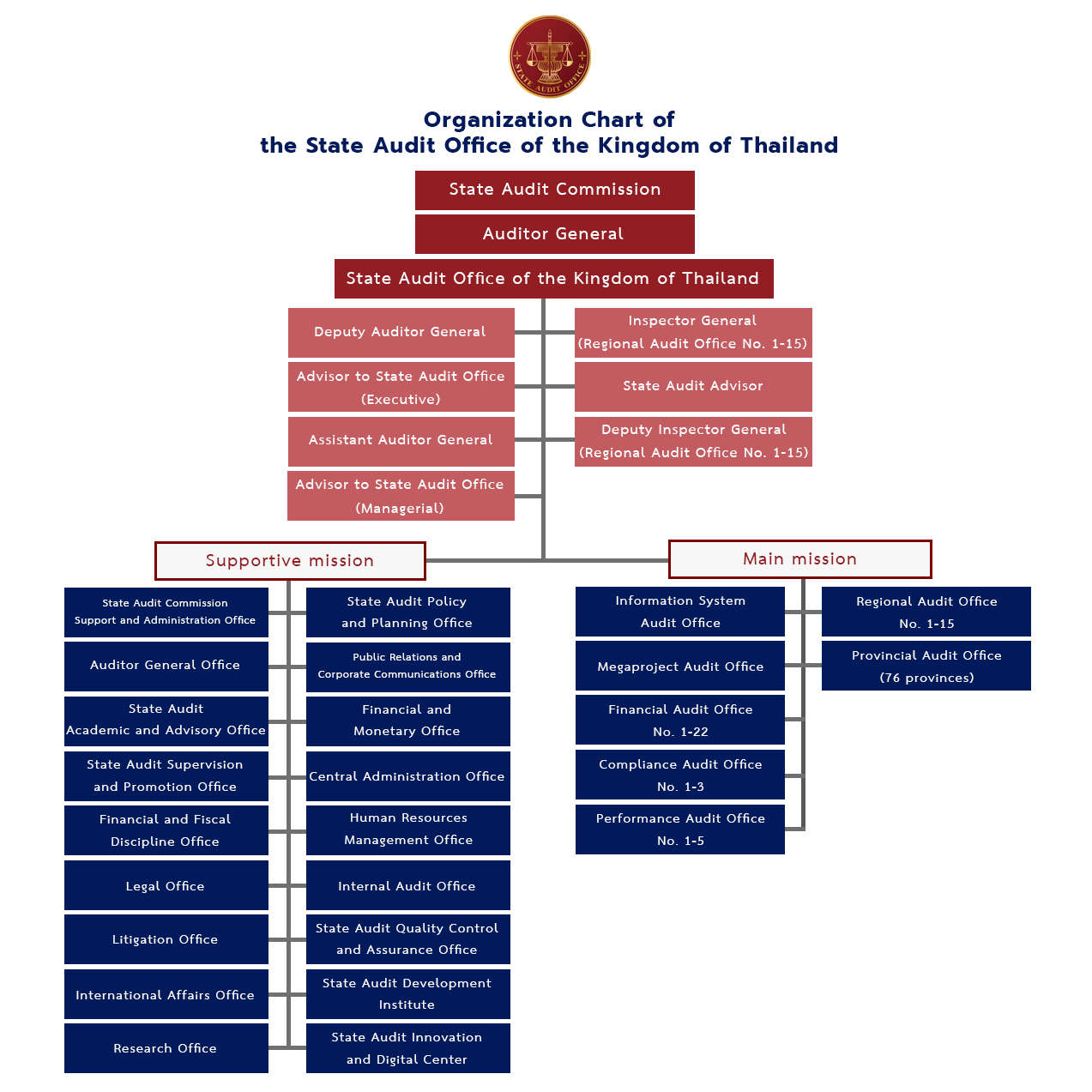 Organization Chart of the State Audit Office of the Kingdom of Thailand