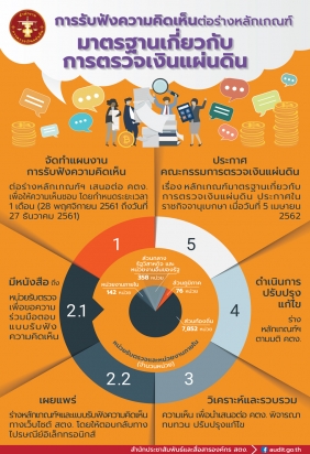 การรับฟังความคิดเห็นต่อร่างหลักเกณฑ์มาตรฐานเกี่ยวกับการตรวจเงินแผ่นดิน