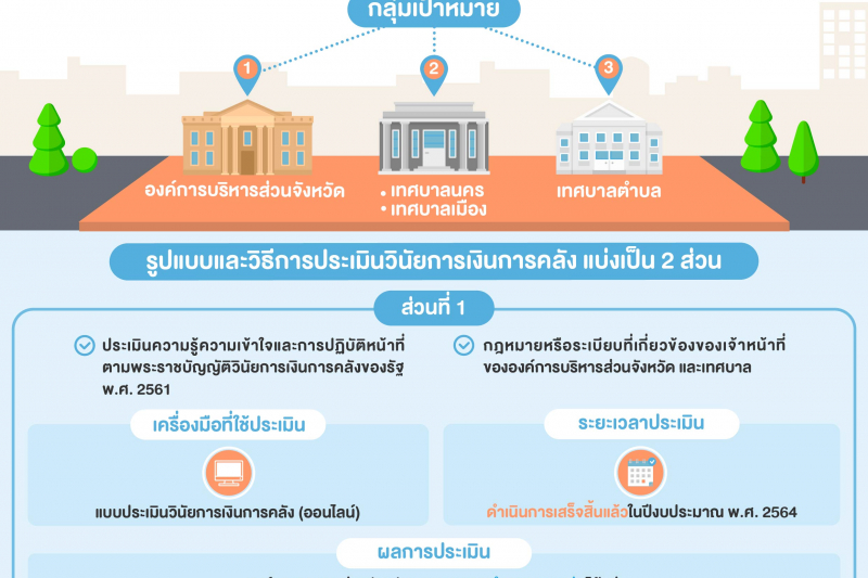 พิธีมอบประกาศเกียรติคุณ“โครงการประเมินวินัยการเงินการคลังของหน่วยรับตรวจ ประจำปีงบประมาณ พ.ศ. 2564” ณ สำนักงานการตรวจเงินแผ่นดิ